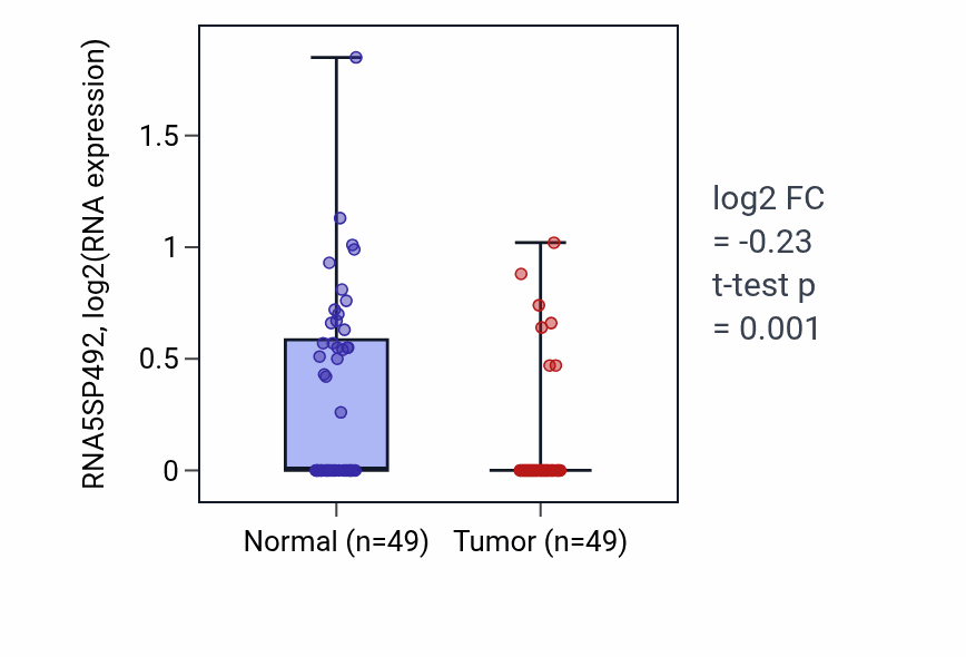 Tumor-vs-normal expression box plot for RNA5SP492 in LUSC.