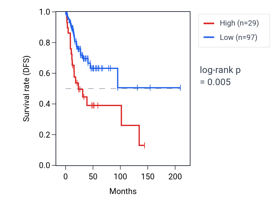 Kaplan&ndash;Meier survival curve for RNA5SP493 RNA expression in CESC: high vs low expression groups.