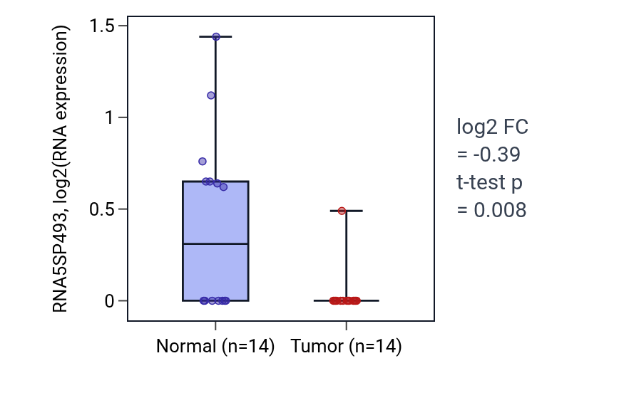 Tumor-vs-normal expression box plot for RNA5SP493 in THCA.