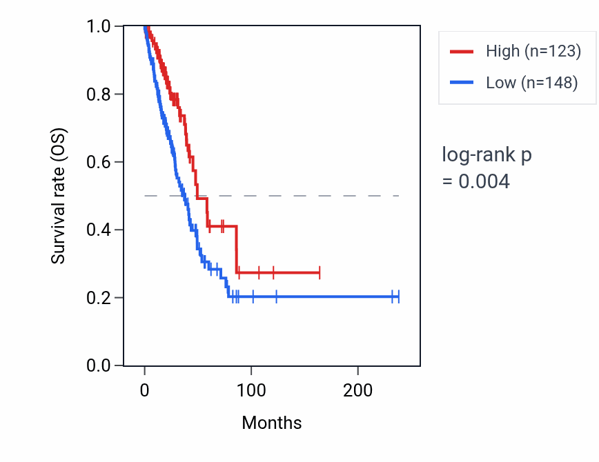 Kaplan&ndash;Meier survival curve for RNA5SP494 RNA expression in LUAD: high vs low expression groups.