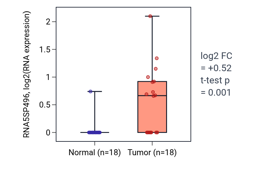 Tumor-vs-normal expression box plot for RNA5SP496 in BLCA.