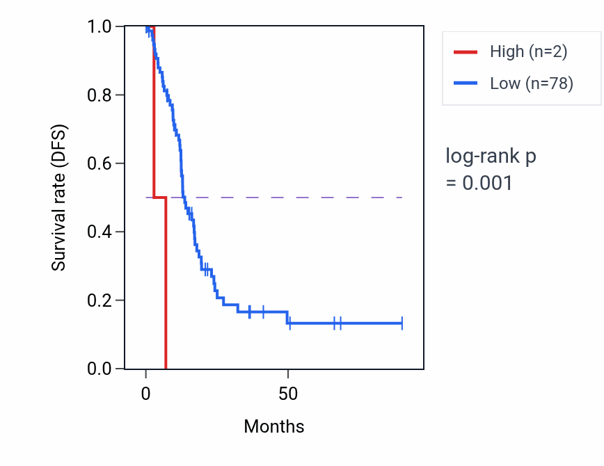 Kaplan&ndash;Meier survival curve for RNA5SP497 RNA expression in GBM: high vs low expression groups.