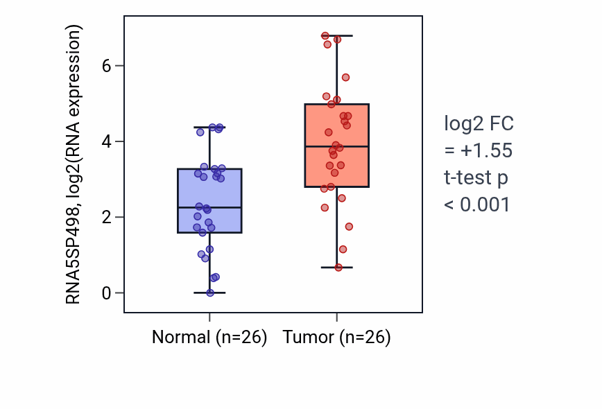 Tumor-vs-normal expression box plot for RNA5SP498 in STAD.