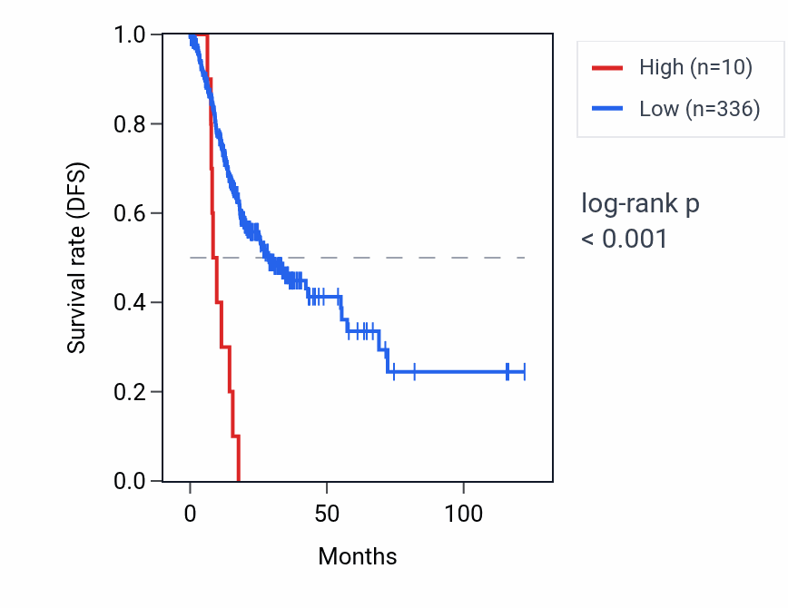 Kaplan&ndash;Meier survival curve for RNA5SP499 RNA expression in STAD: high vs low expression groups.