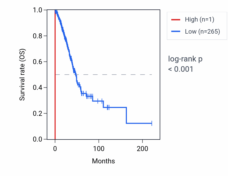 Kaplan&ndash;Meier survival curve for RNA5SP50 RNA expression in LUAD: high vs low expression groups.