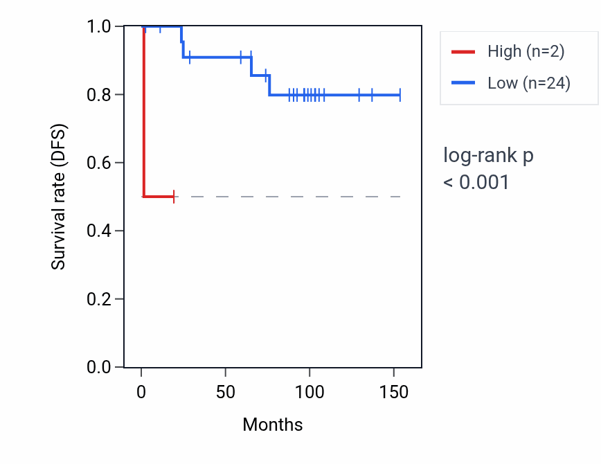 Kaplan&ndash;Meier survival curve for RNA5SP502 RNA expression in KICH: high vs low expression groups.