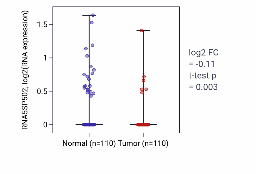 Tumor-vs-normal expression box plot for RNA5SP502 in BRCA.