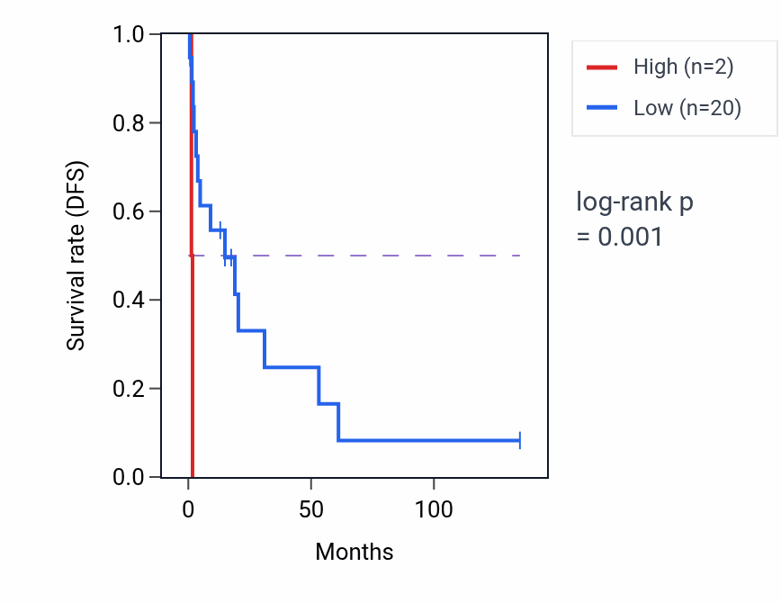 Kaplan&ndash;Meier survival curve for RNA5SP503 RNA expression in SKCM: high vs low expression groups.