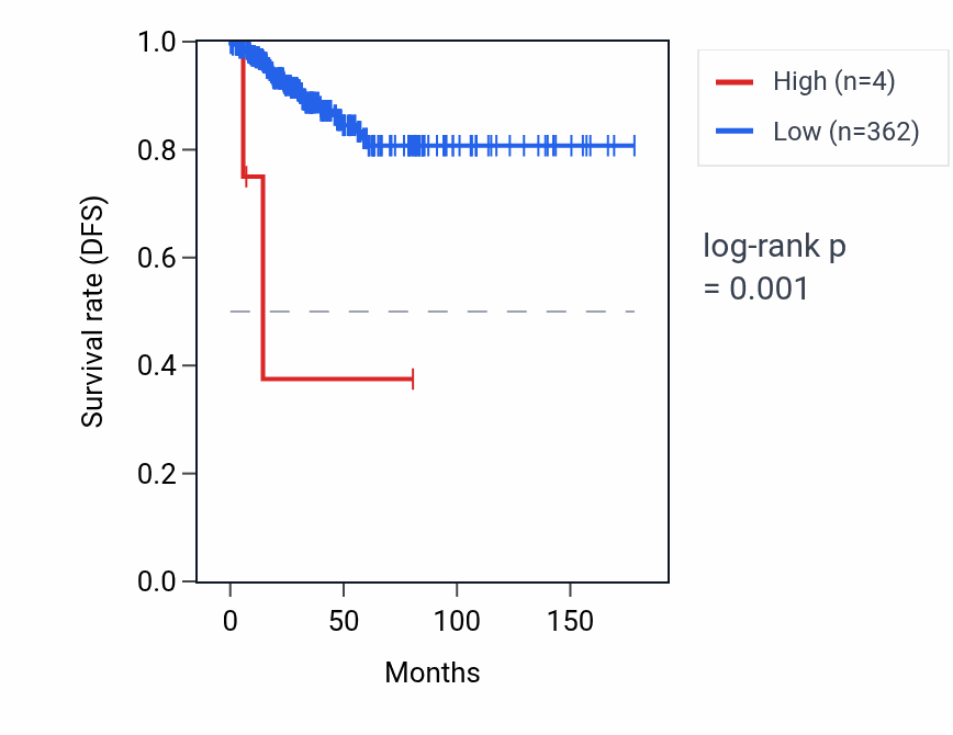 Kaplan&ndash;Meier survival curve for RNA5SP504 RNA expression in THCA: high vs low expression groups.
