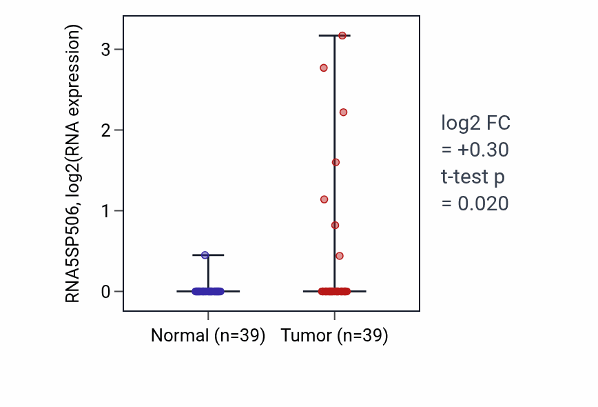 Tumor-vs-normal expression box plot for RNA5SP506 in COAD.