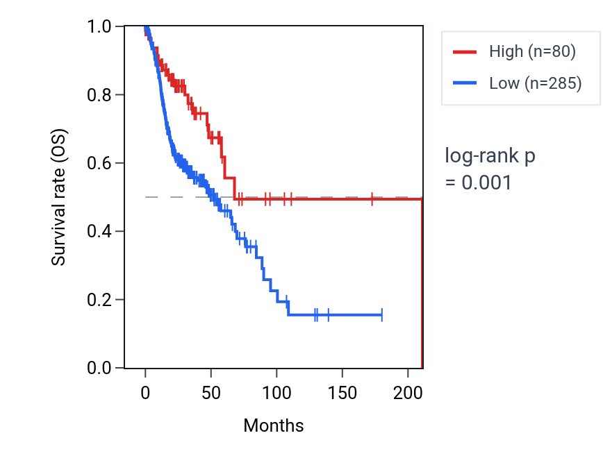 Kaplan&ndash;Meier survival curve for RNA5SP507 RNA expression in HNSC: high vs low expression groups.