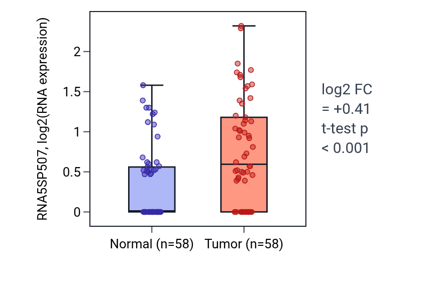 Tumor-vs-normal expression box plot for RNA5SP507 in THCA.