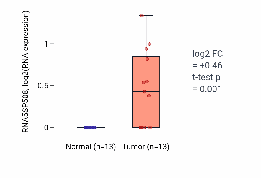 Tumor-vs-normal expression box plot for RNA5SP508 in LIHC.