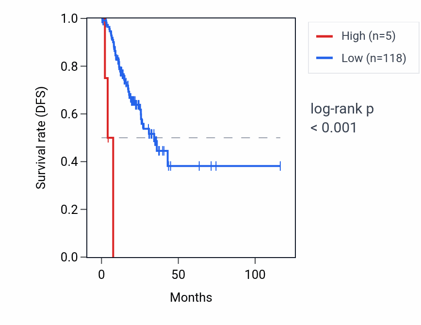 Kaplan&ndash;Meier survival curve for RNA5SP509 RNA expression in STAD: high vs low expression groups.