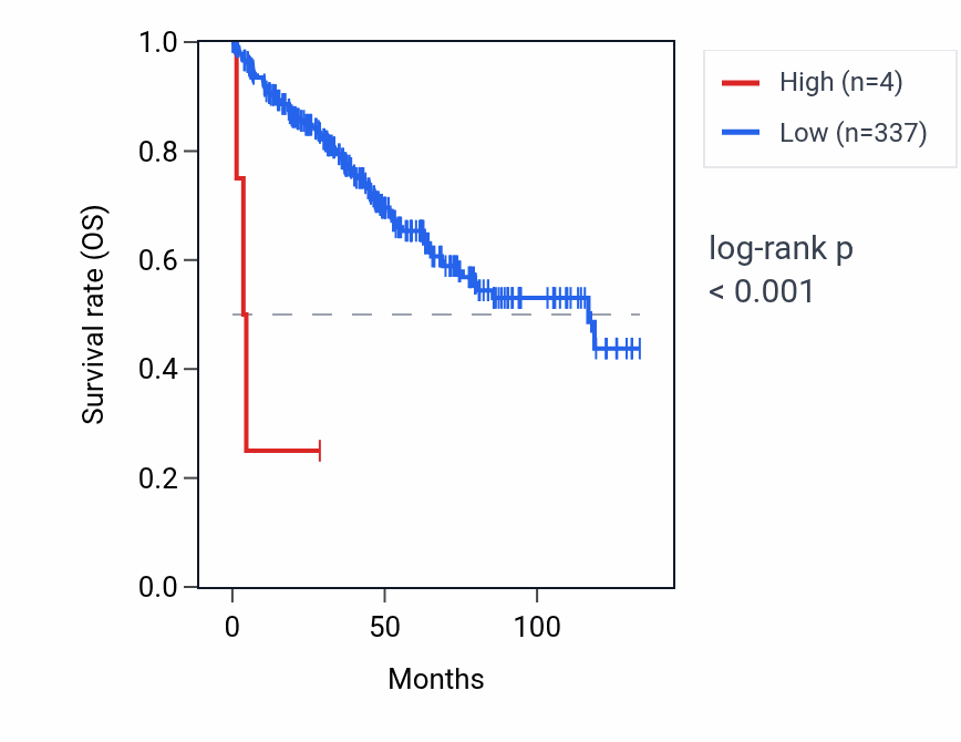 Kaplan&ndash;Meier survival curve for RNA5SP510 RNA expression in KIRC: high vs low expression groups.