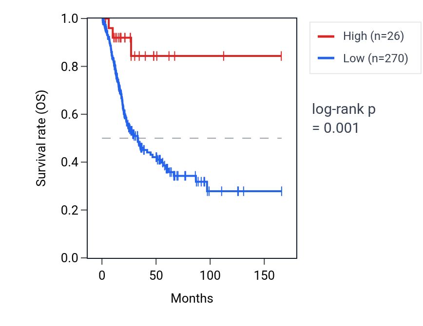 Kaplan&ndash;Meier survival curve for RNA5SP512 RNA expression in BLCA: high vs low expression groups.