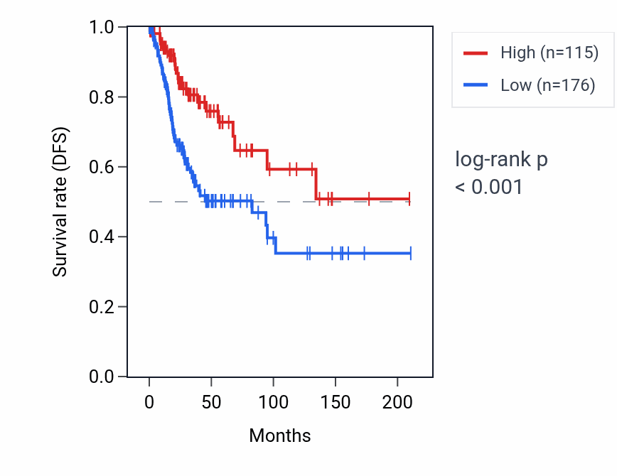 Kaplan&ndash;Meier survival curve for RNA5SP515 RNA expression in CESC: high vs low expression groups.