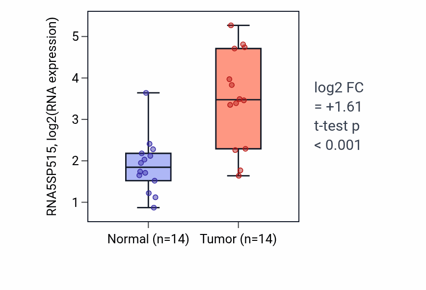 Tumor-vs-normal expression box plot for RNA5SP515 in THCA.