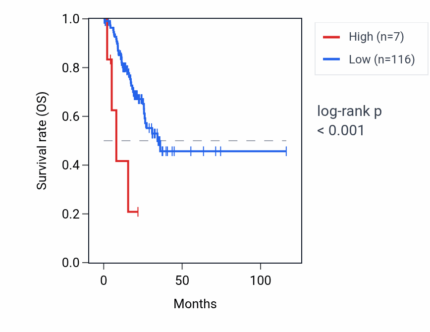 Kaplan&ndash;Meier survival curve for RNA5SP517 RNA expression in STAD: high vs low expression groups.