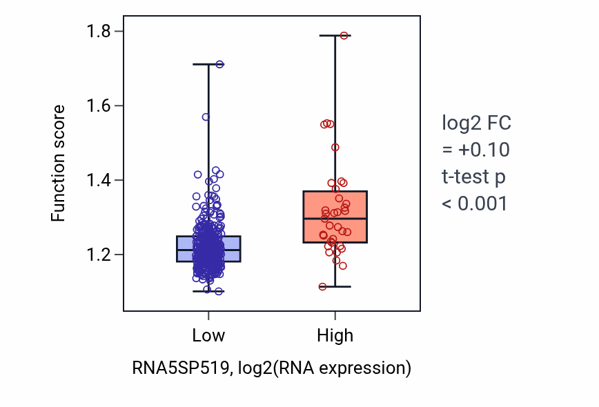 Box plot of Transcription by RNA polymerase I in RNA5SP519-low vs RNA5SP519-high samples in STAD.