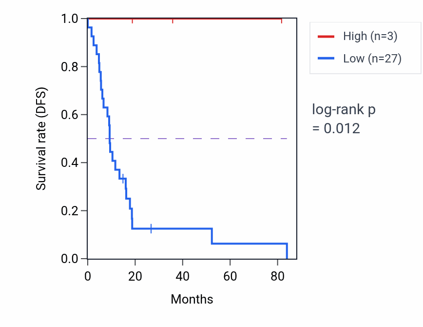 Kaplan&ndash;Meier survival curve for RNA5SP519 RNA expression in UCS: high vs low expression groups.