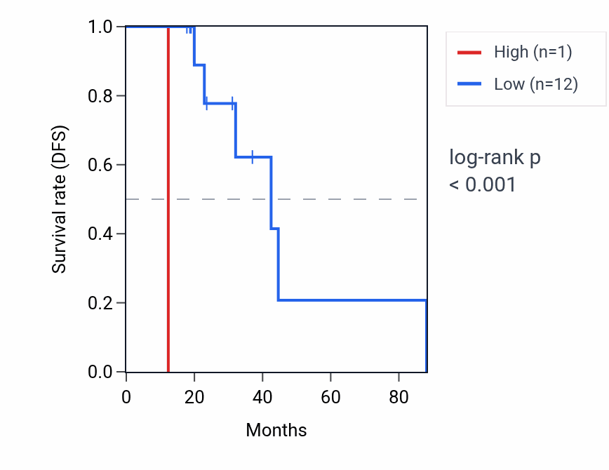 Kaplan&ndash;Meier survival curve for RNA5SP52 RNA expression in LUAD: high vs low expression groups.