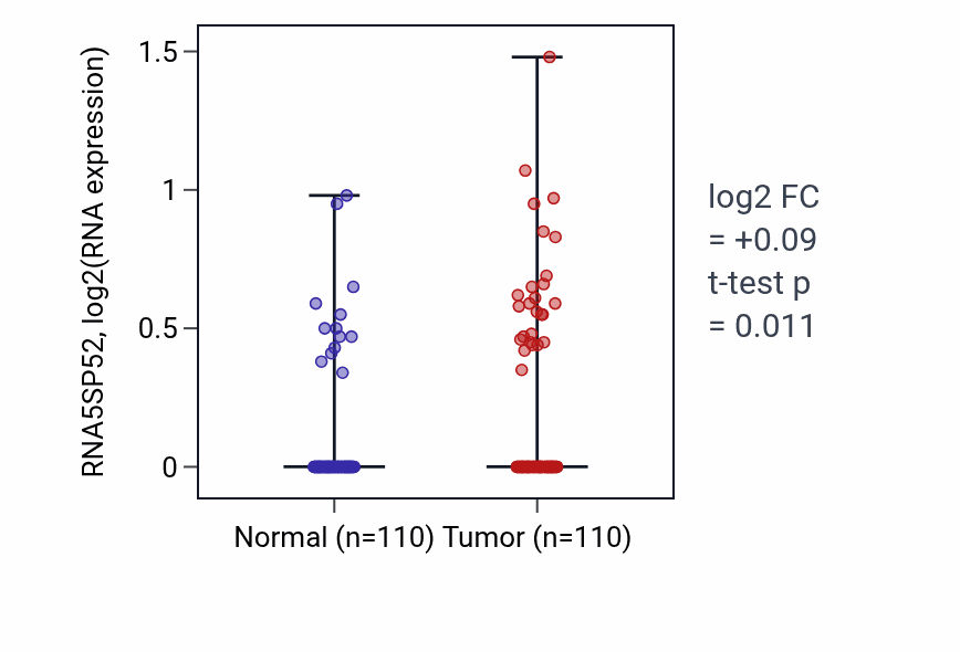 Tumor-vs-normal expression box plot for RNA5SP52 in BRCA.