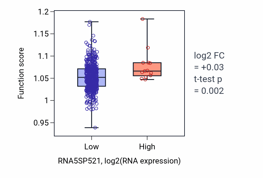 Box plot of Regulation of dendritic spine development in RNA5SP521-low vs RNA5SP521-high samples in KIRC.