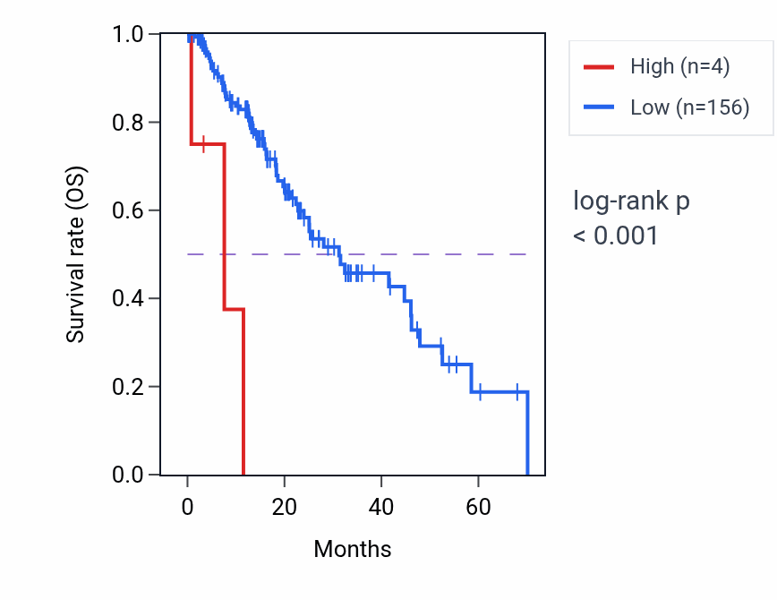 Kaplan&ndash;Meier survival curve for RNA5SP521 RNA expression in ESCA: high vs low expression groups.