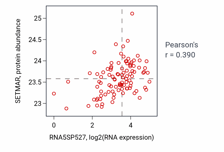 Per-sample scatter of RNA5SP527 vs SETMAR in GBM (Pearson r = 0.39).