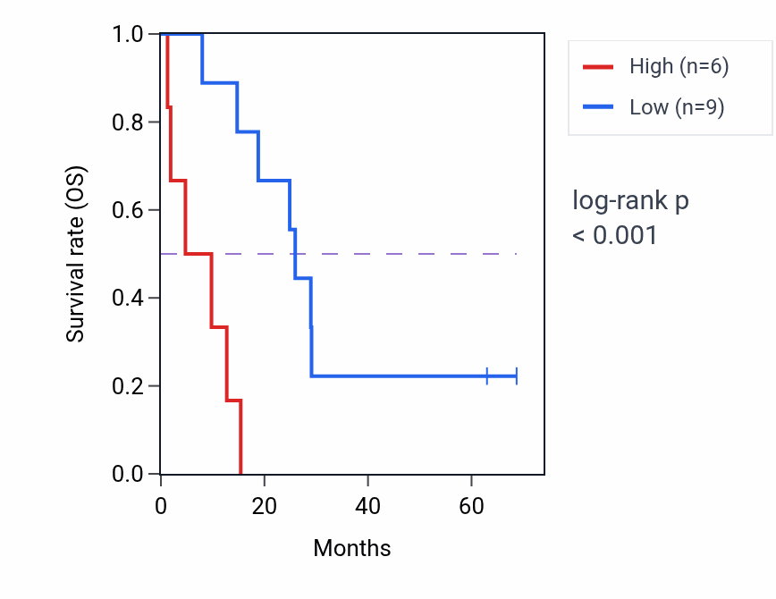 Kaplan&ndash;Meier survival curve for RNA5SP527 RNA expression in MESO: high vs low expression groups.