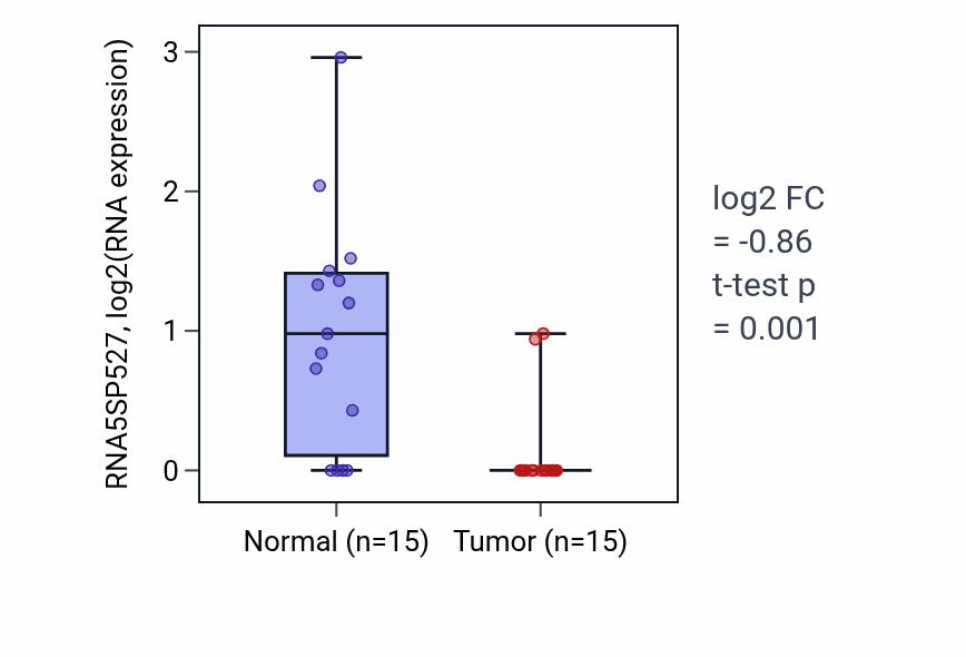 Tumor-vs-normal expression box plot for RNA5SP527 in LUAD.