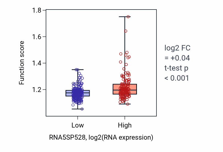 Box plot of RNA methylation in RNA5SP528-low vs RNA5SP528-high samples in STAD.