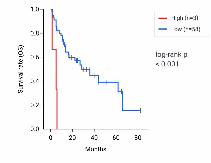 Kaplan&ndash;Meier survival curve for RNA5SP528 RNA expression in COAD: high vs low expression groups.