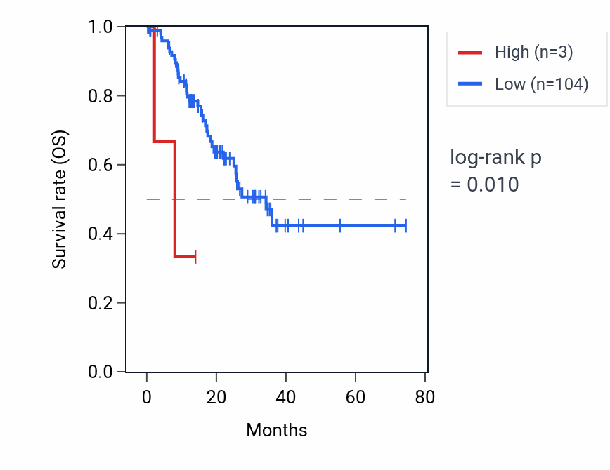 Kaplan&ndash;Meier survival curve for RNA5SP529 RNA expression in STAD: high vs low expression groups.