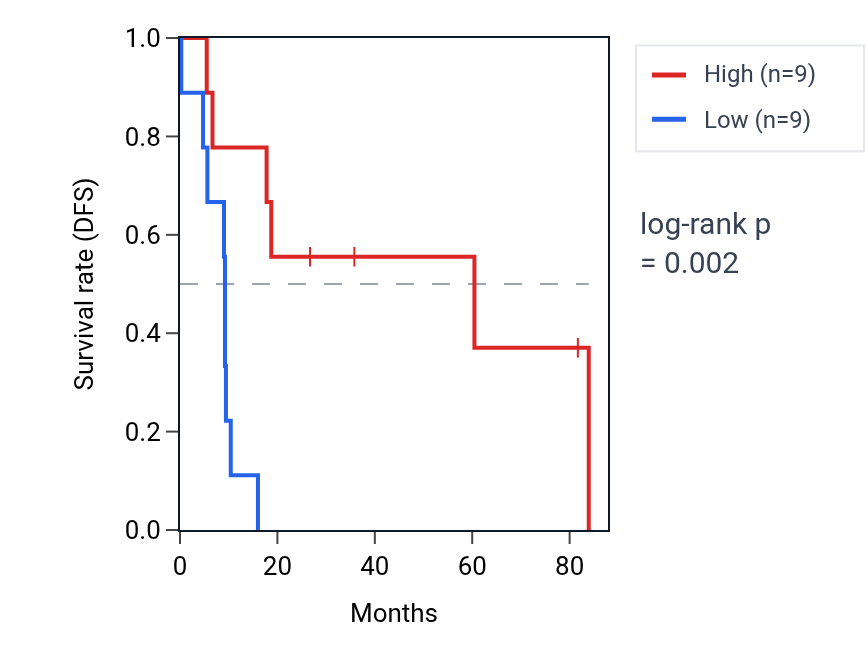 Kaplan&ndash;Meier survival curve for RNA5SP530 RNA expression in UCS: high vs low expression groups.