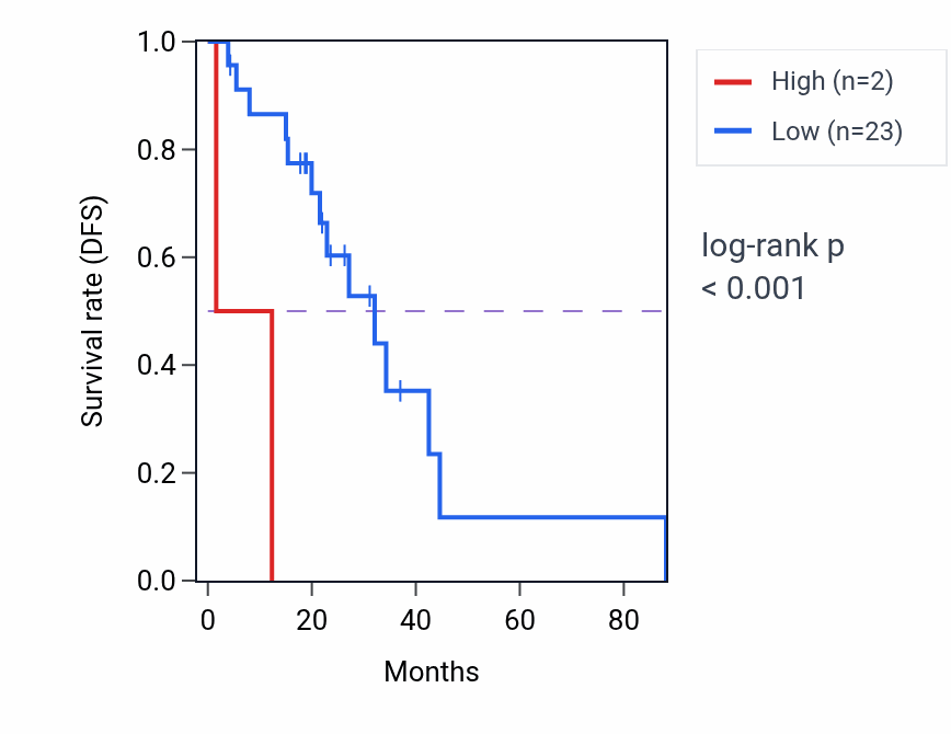 Kaplan&ndash;Meier survival curve for RNA5SP531 RNA expression in LUAD: high vs low expression groups.