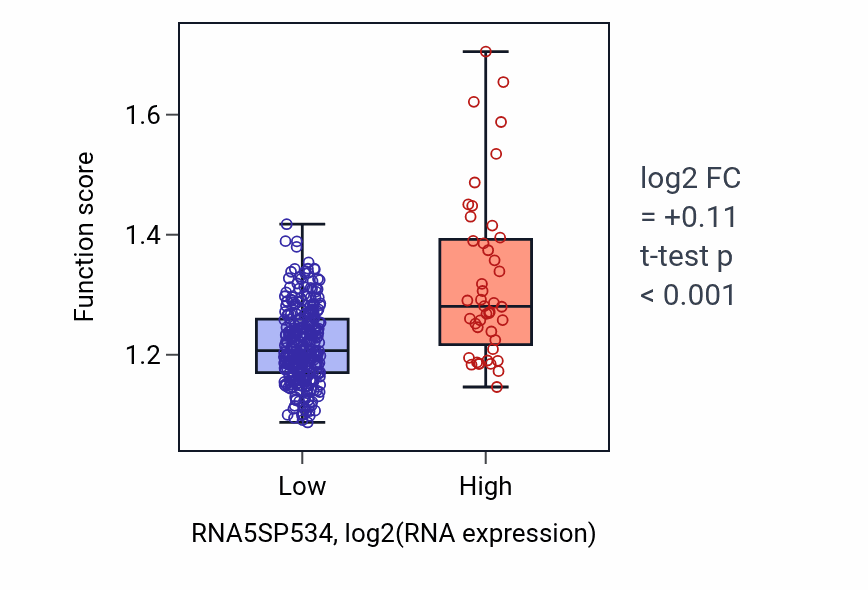 Box plot of Regulation of retrograde protein transport, ER to cytosol in RNA5SP534-low vs RNA5SP534-high samples in STAD.