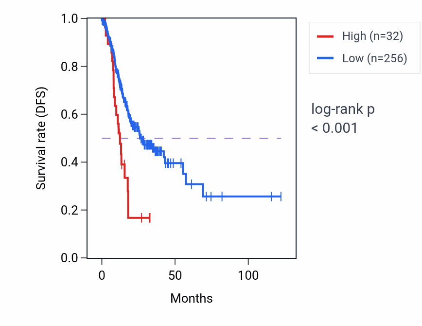 Kaplan&ndash;Meier survival curve for RNA5SP534 RNA expression in STAD: high vs low expression groups.