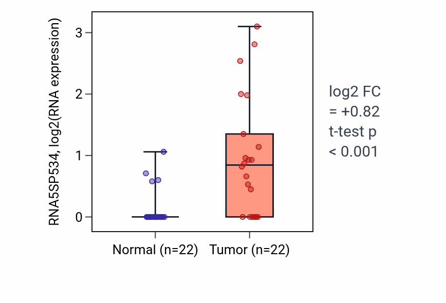 Tumor-vs-normal expression box plot for RNA5SP534 in KICH.