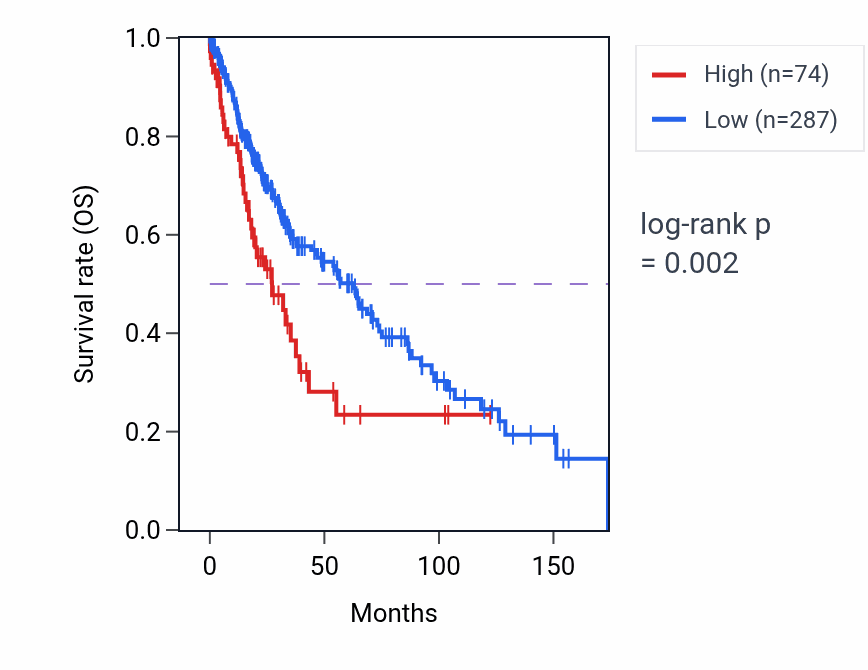 Kaplan&ndash;Meier survival curve for RNA5SP535 RNA expression in LUSC: high vs low expression groups.