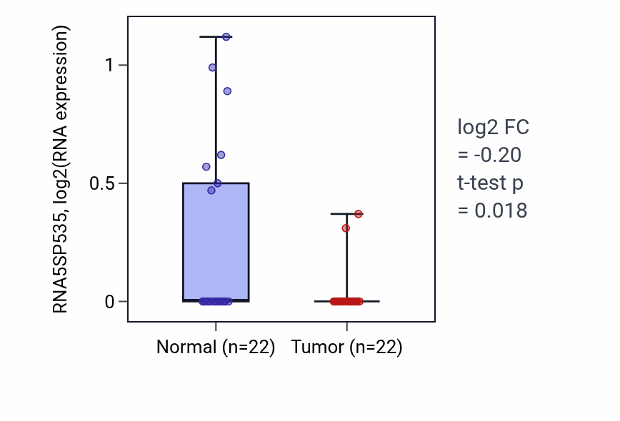 Tumor-vs-normal expression box plot for RNA5SP535 in KICH.