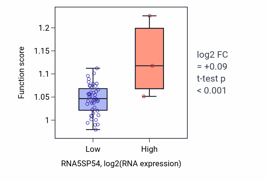 Box plot of Establishment of pigment granule localization in RNA5SP54-low vs RNA5SP54-high samples in DLBC.