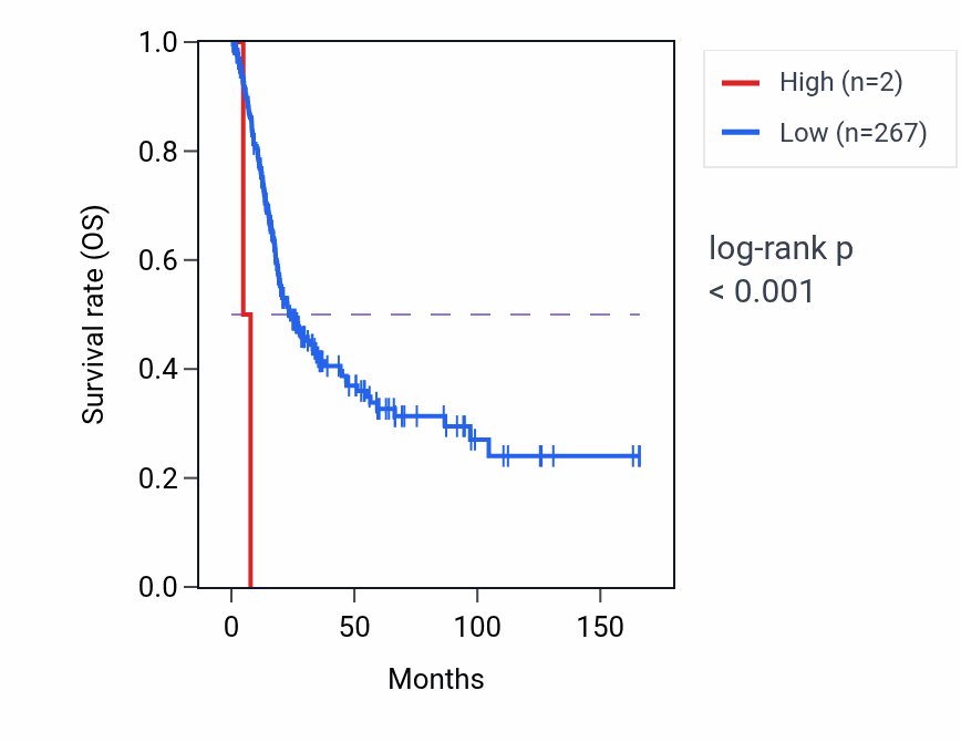 Kaplan&ndash;Meier survival curve for RNA5SP54 RNA expression in BLCA: high vs low expression groups.