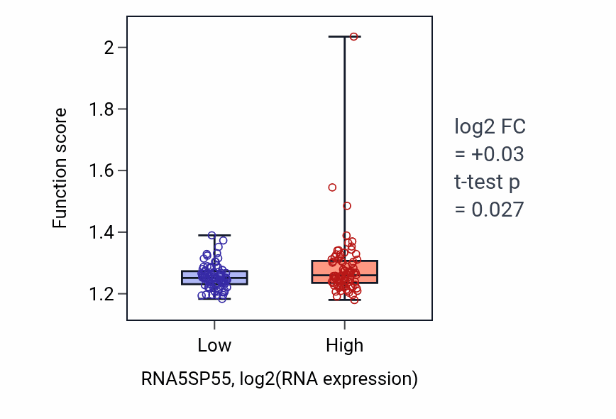 Box plot of RNA destabilization in RNA5SP55-low vs RNA5SP55-high samples in ESCA.