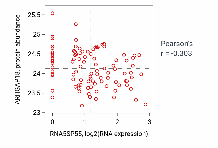 Per-sample scatter of RNA5SP55 vs ARHGAP18 in GBM (Pearson r = -0.30).