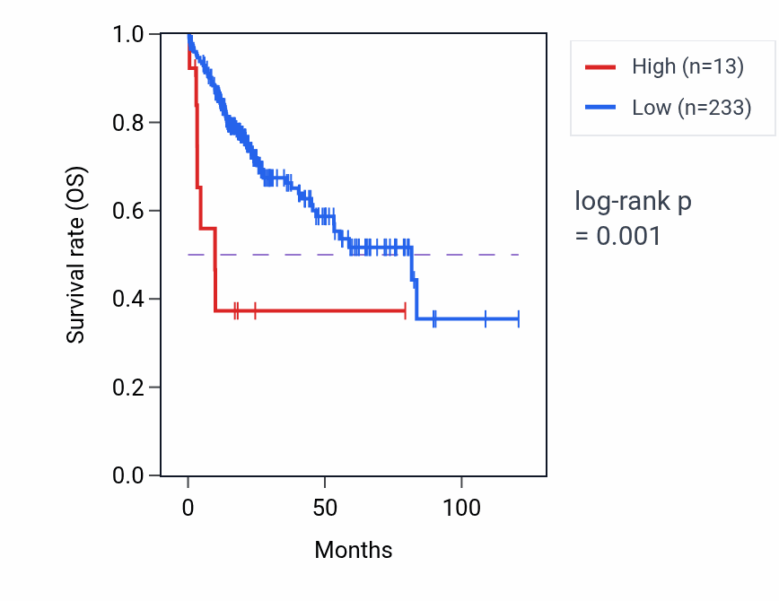 Kaplan&ndash;Meier survival curve for RNA5SP57 RNA expression in LIHC: high vs low expression groups.