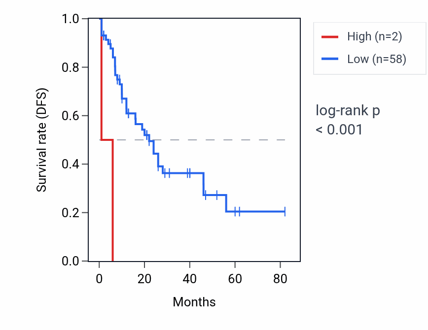 Kaplan&ndash;Meier survival curve for RNA5SP59 RNA expression in LAML: high vs low expression groups.