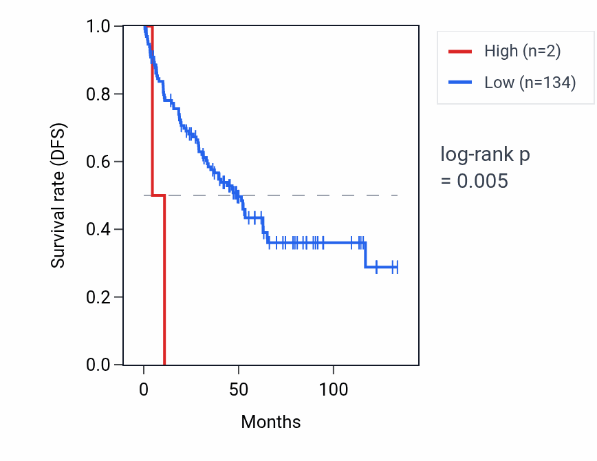 Kaplan&ndash;Meier survival curve for RNA5SP60 RNA expression in KIRC: high vs low expression groups.