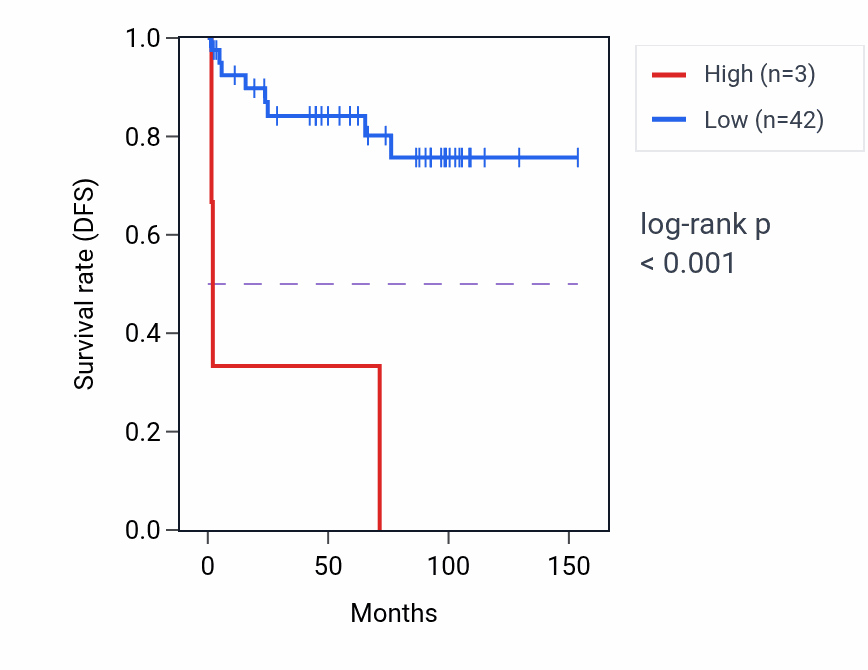 Kaplan&ndash;Meier survival curve for RNA5SP61 RNA expression in KICH: high vs low expression groups.